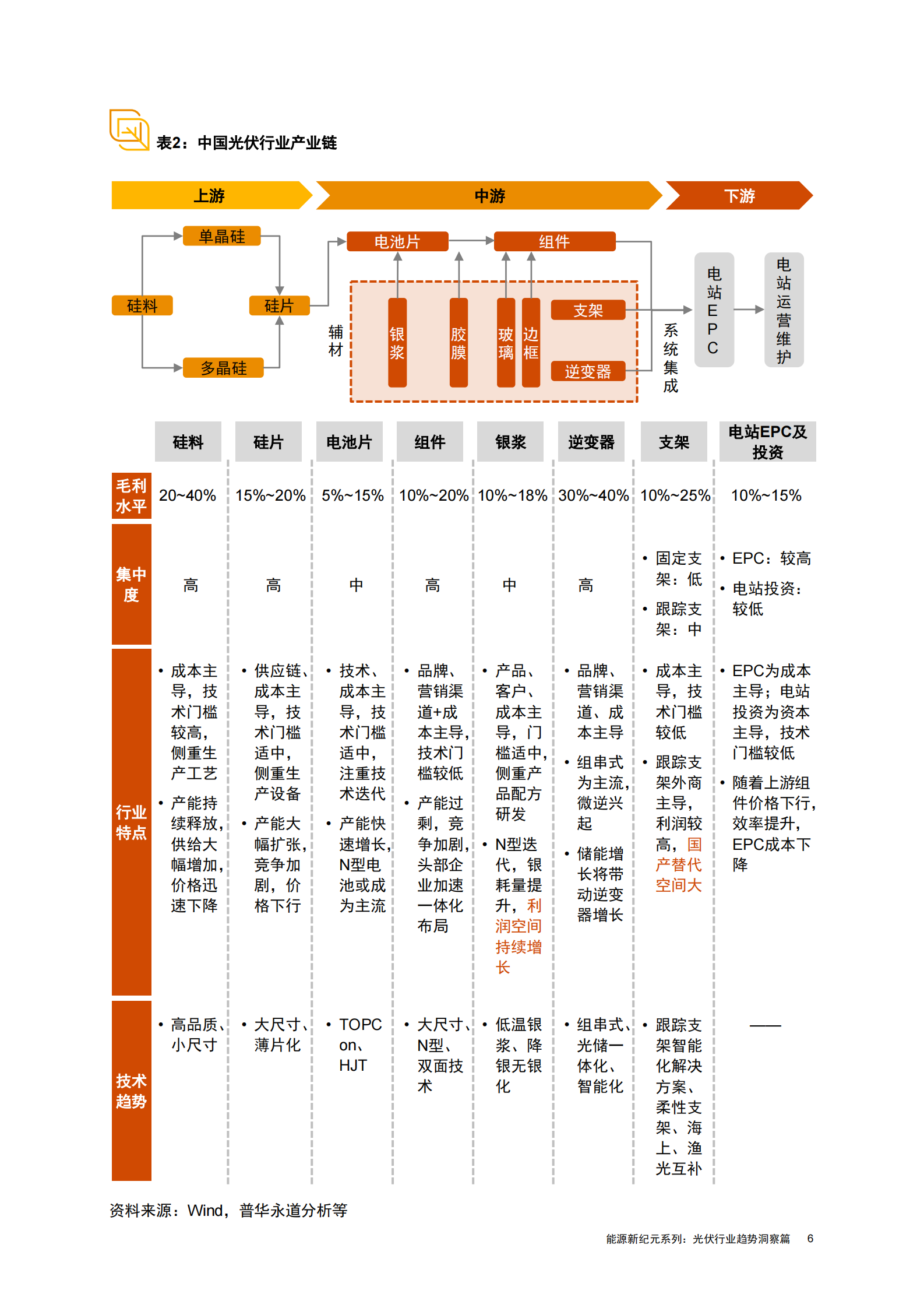 普华永道：能源新纪元系列：光伏行业趋势洞察篇 第7页