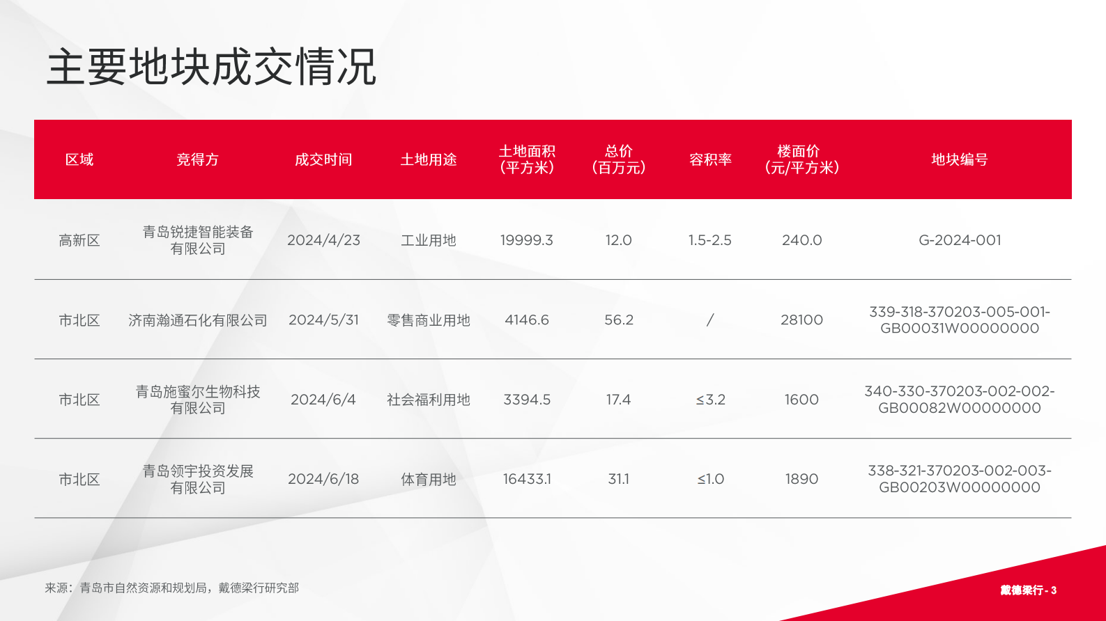 戴德梁行:2024年第二季度青岛写字楼和零售物业市场报告 | 先导研报