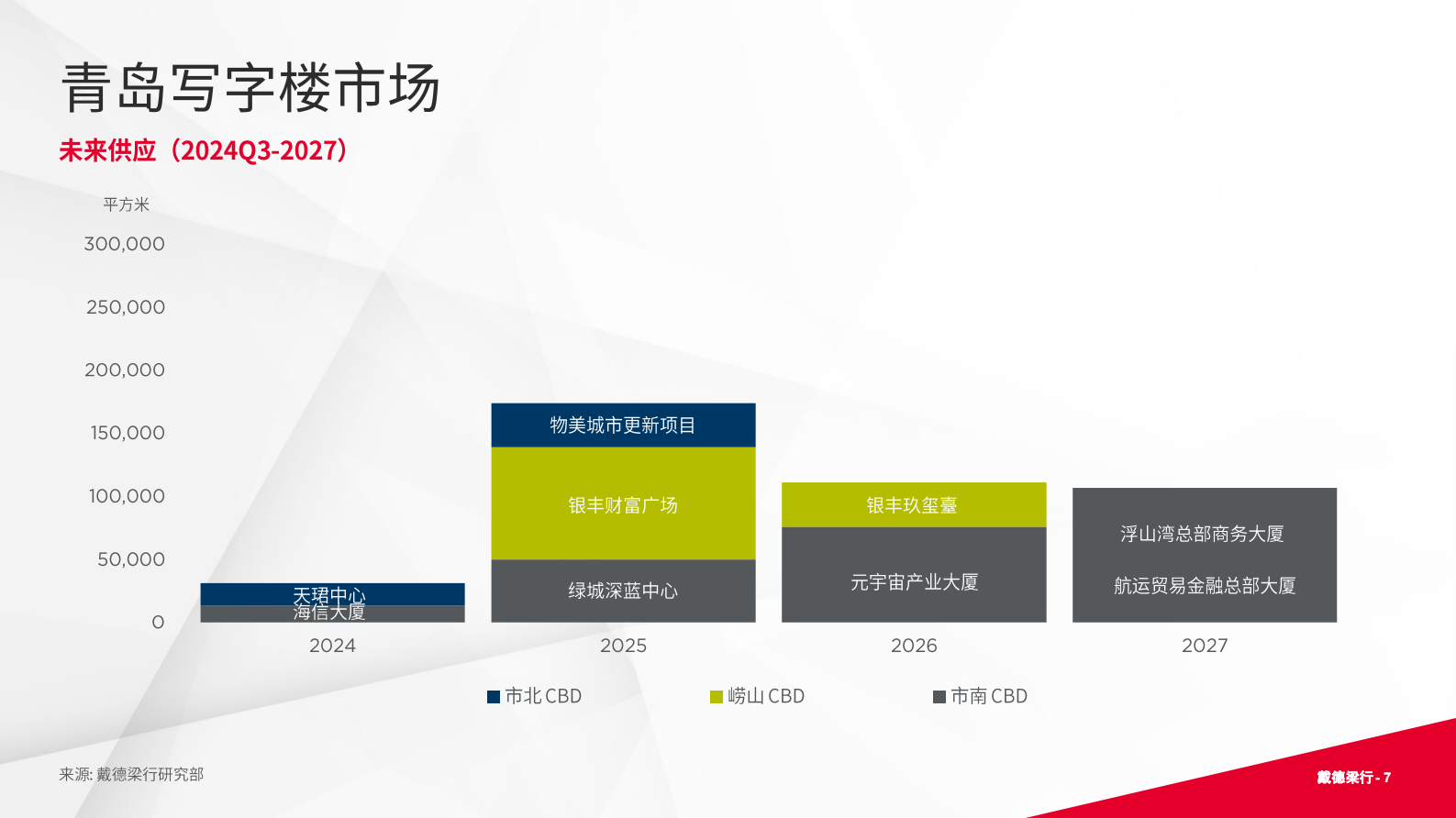 戴德梁行:2024年第二季度青岛写字楼和零售物业市场报告 | 先导研报