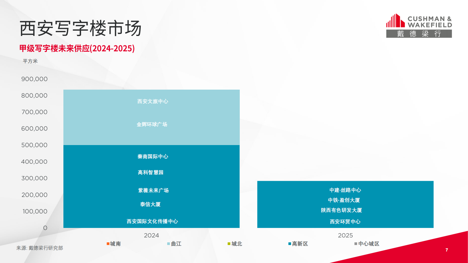 戴德梁行:2024年第一季度西安写字楼和零售物业市场报告 | 先导研报