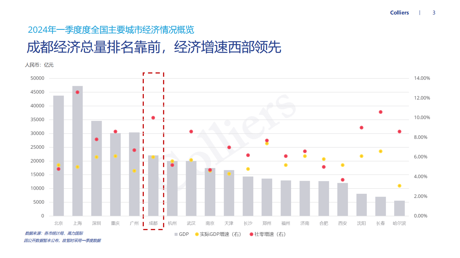 世邦魏理仕:2024年第二季度成都甲级写字楼市场回顾及展望报告 | 先导研报