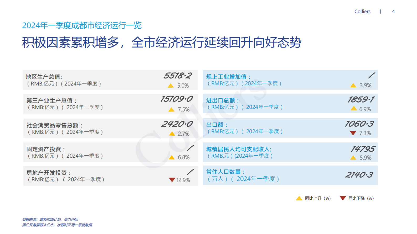 世邦魏理仕:2024年第二季度成都甲级写字楼市场回顾及展望报告 | 先导研报