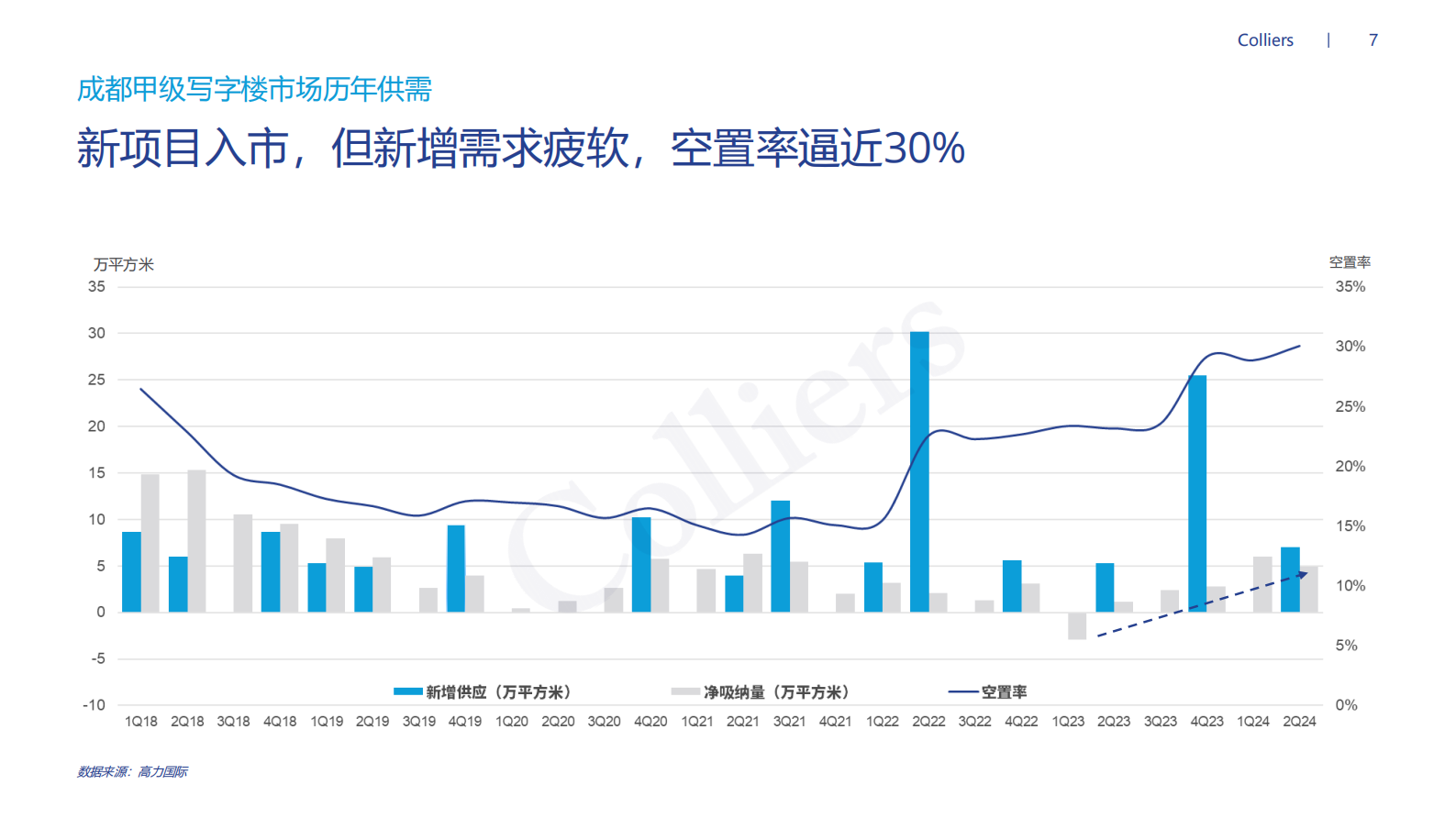 世邦魏理仕:2024年第二季度成都甲级写字楼市场回顾及展望报告 | 先导研报
