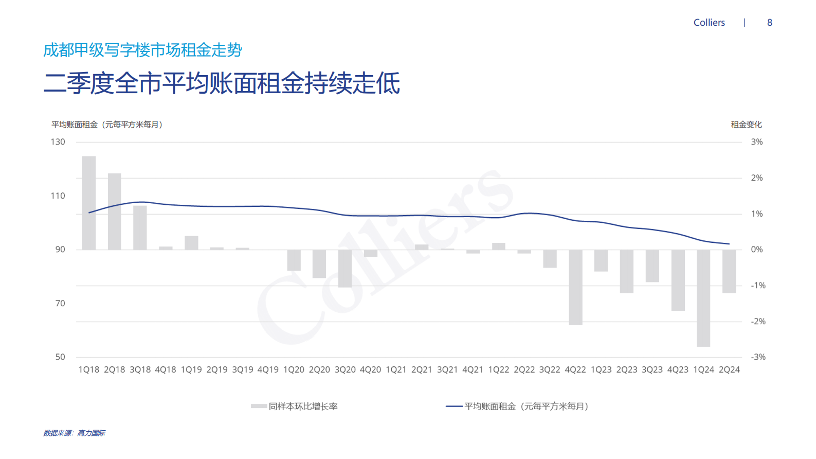 世邦魏理仕:2024年第二季度成都甲级写字楼市场回顾及展望报告 | 先导研报