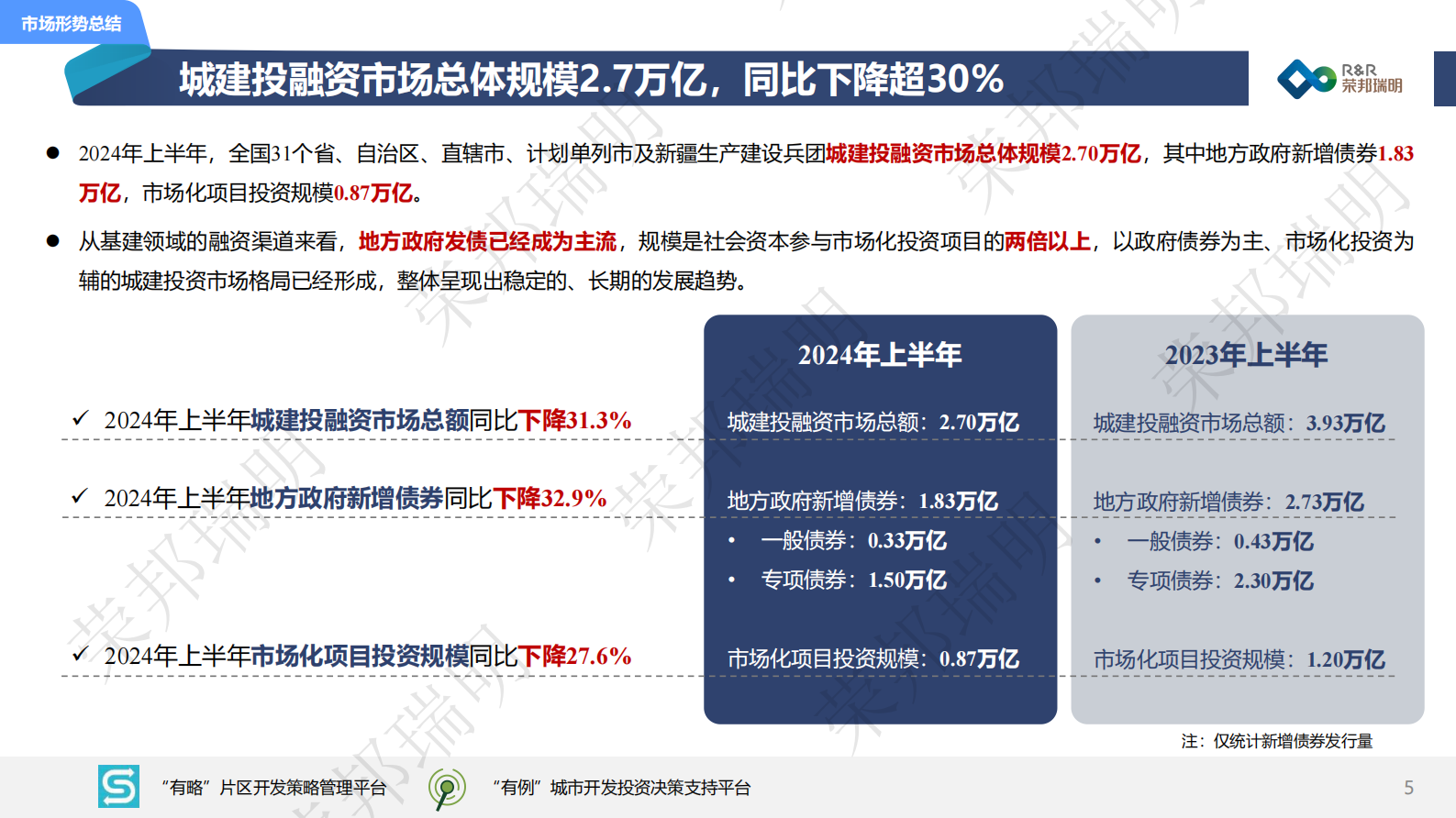 荣邦瑞明：2024年度上半年城建投融资市场报告 第5页