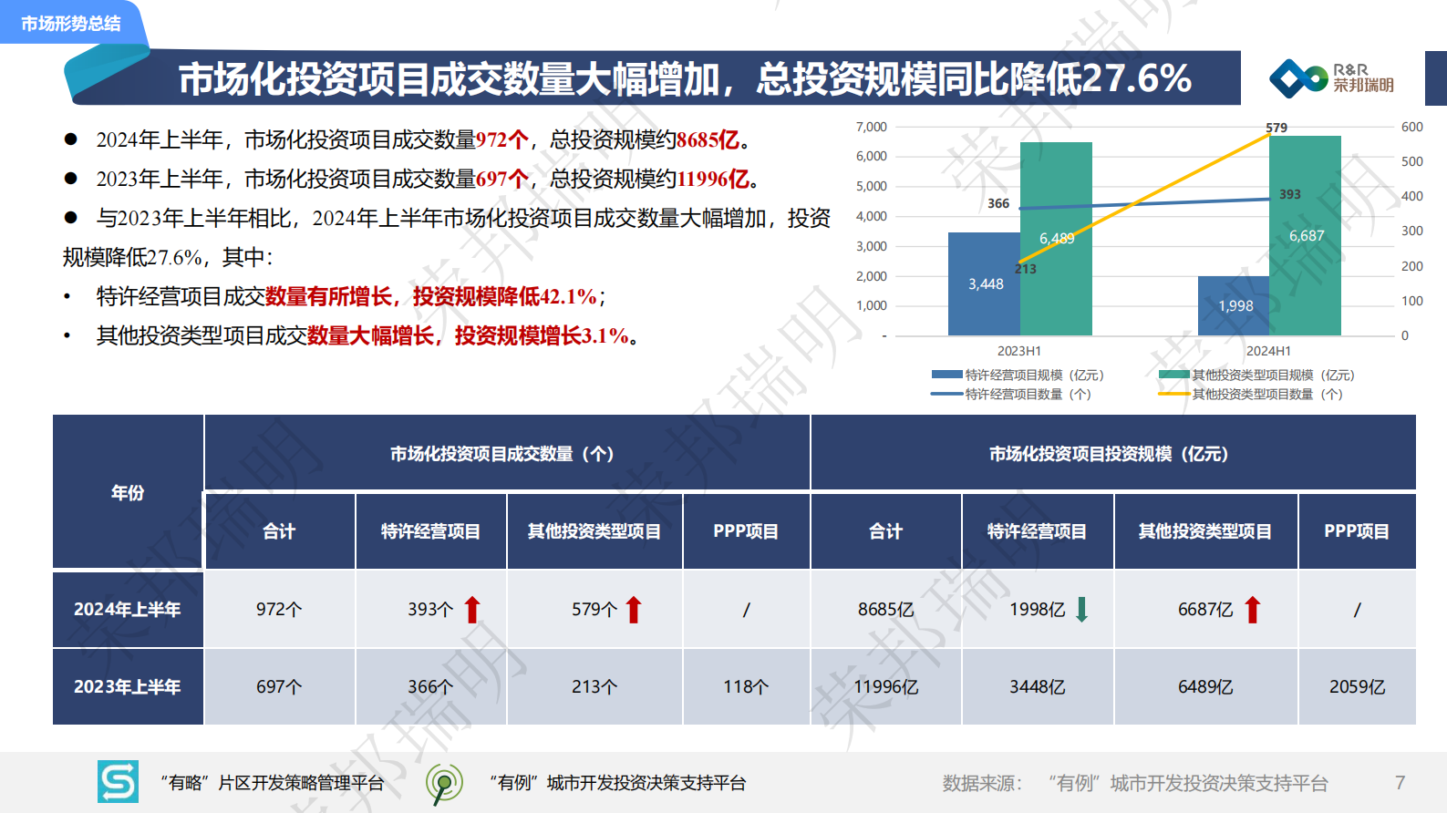 荣邦瑞明：2024年度上半年城建投融资市场报告 第7页