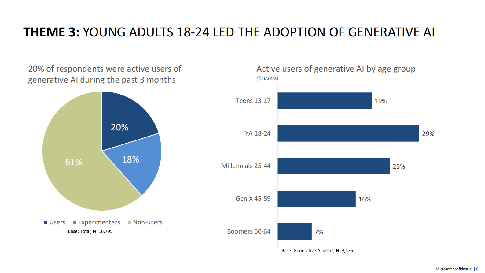 微软：生成式人工智能、心理健康和安全技术（英文） 第6页
