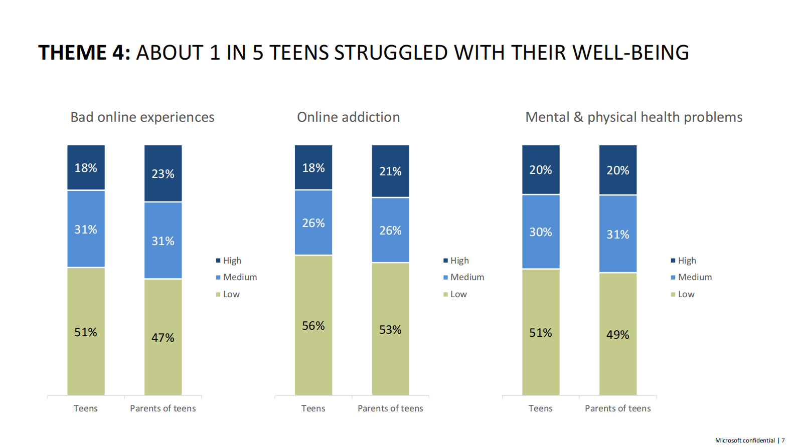 微软：生成式人工智能、心理健康和安全技术（英文） 第7页