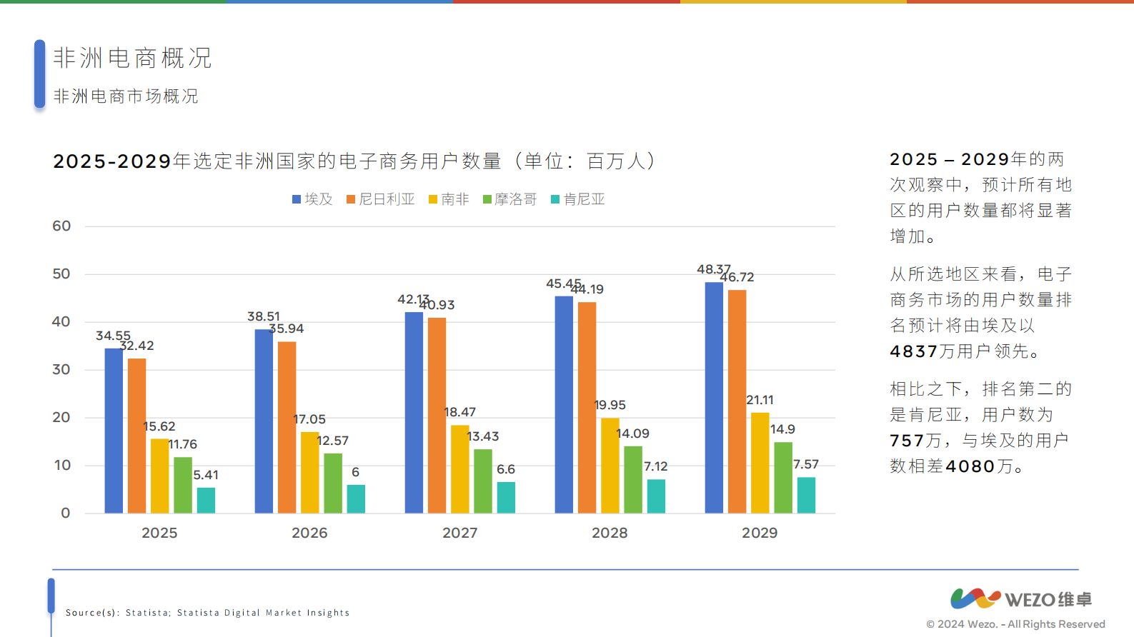 维卓：2024非洲电子商务市场报告 第5页