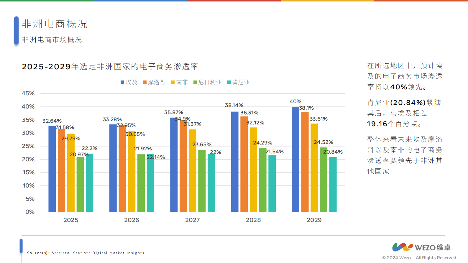 维卓：2024非洲电子商务市场报告 第7页