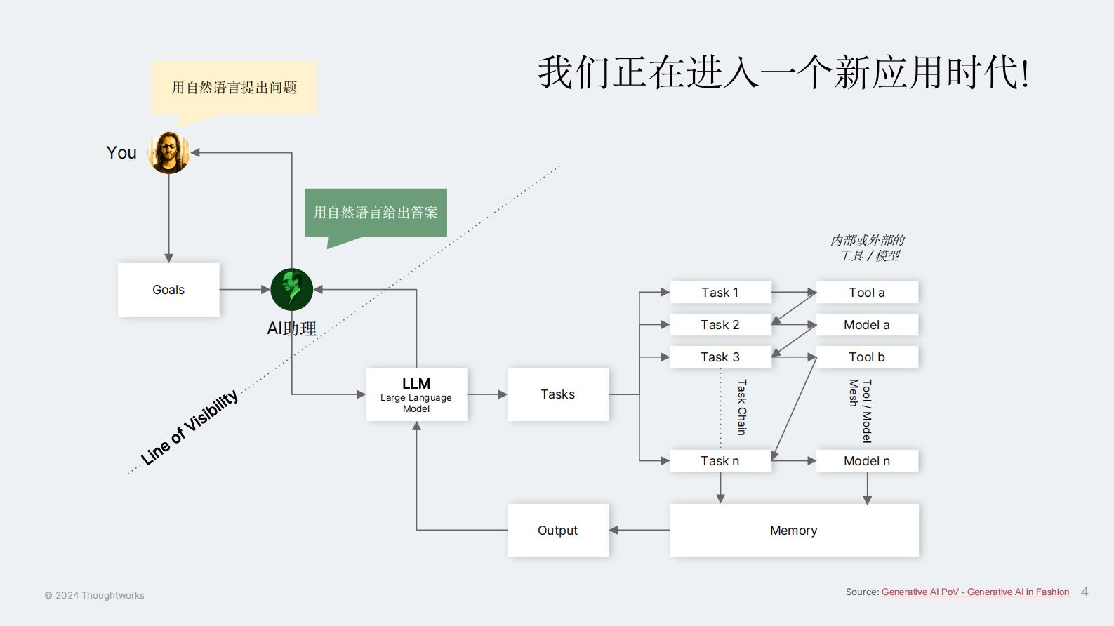 肖然：大模型时代的AI能力工程化 第4页
