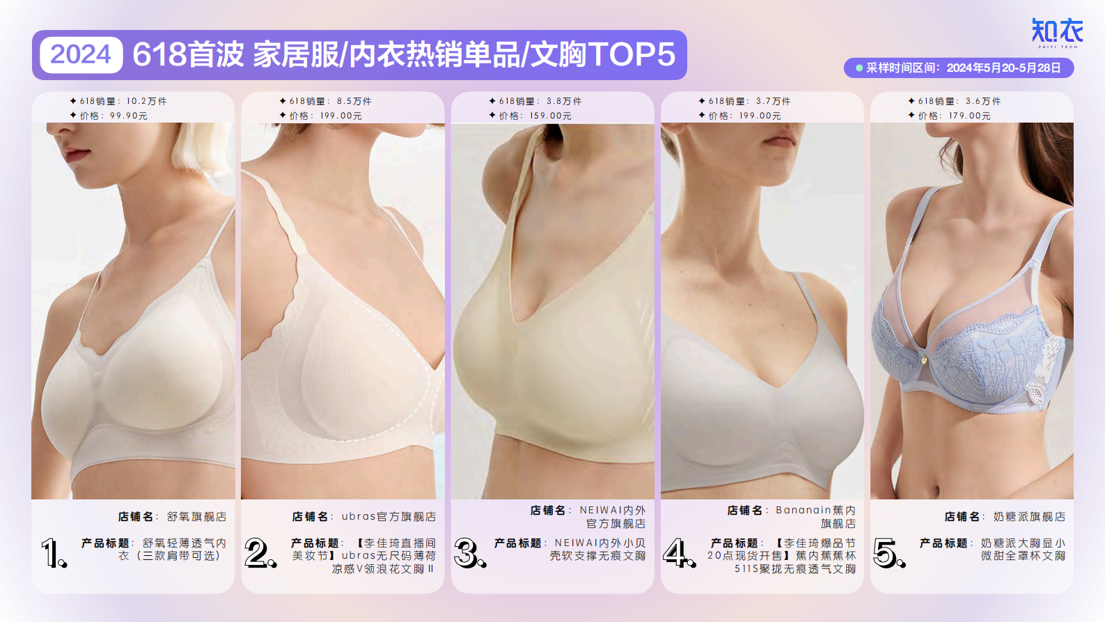 知衣：2024年天猫618大促首波家居服与内衣销售复盘与分析报告 第4页