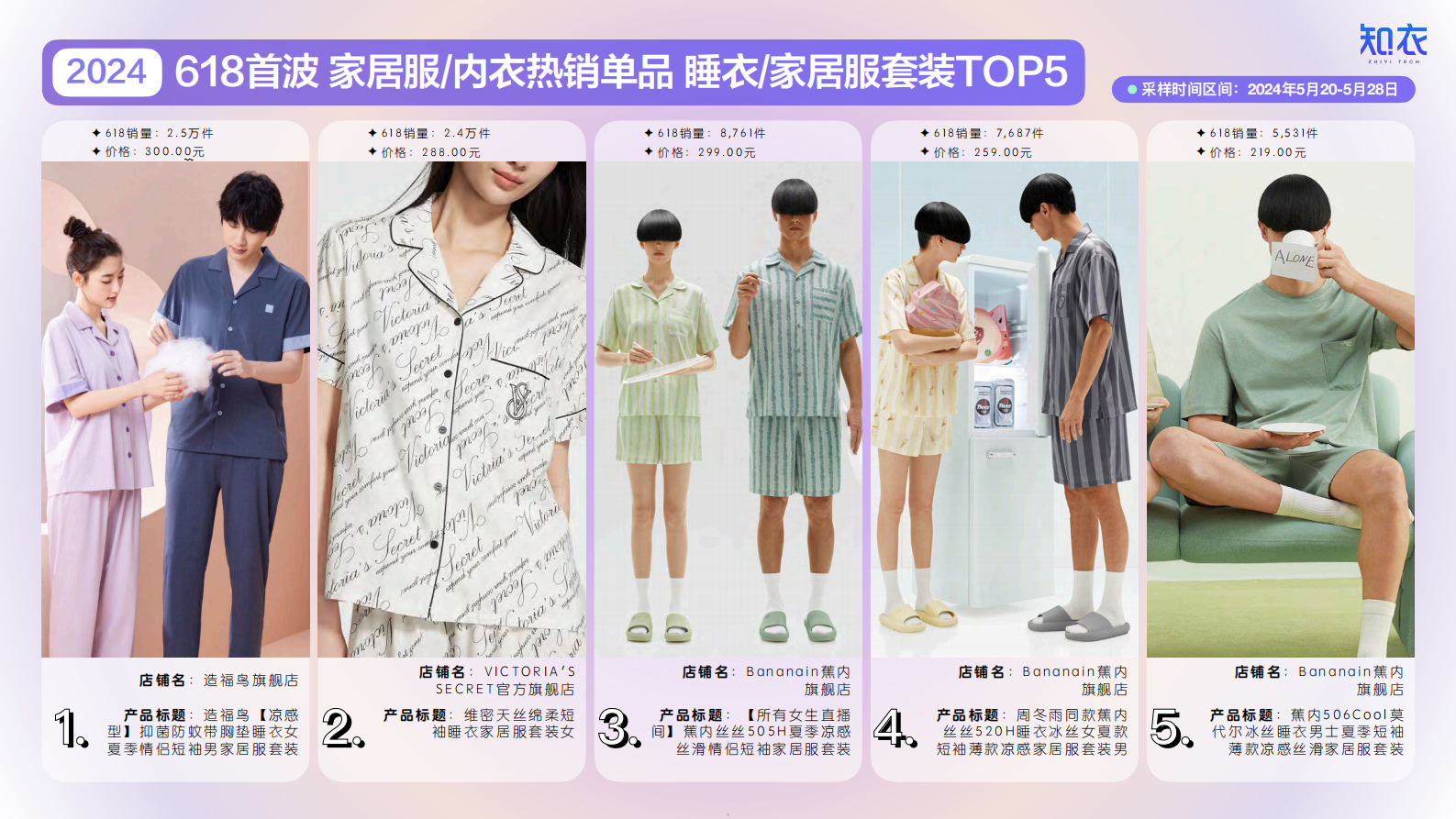 知衣：2024年天猫618大促首波家居服与内衣销售复盘与分析报告 第5页