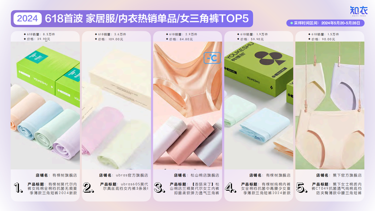 知衣：2024年天猫618大促首波家居服与内衣销售复盘与分析报告 第6页