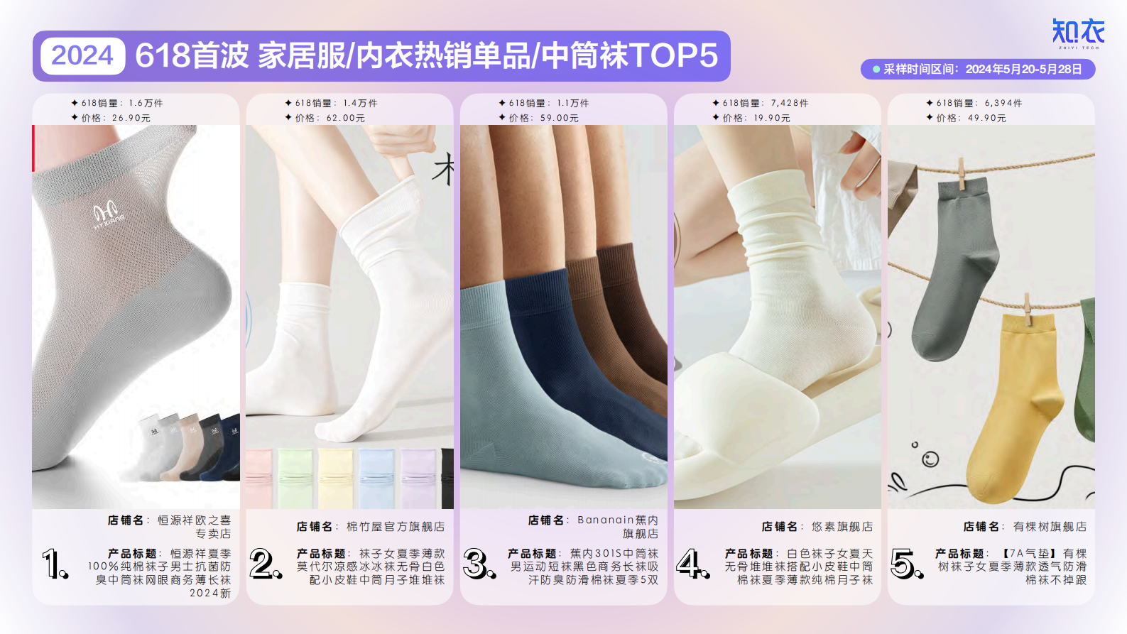 知衣：2024年天猫618大促首波家居服与内衣销售复盘与分析报告 第7页