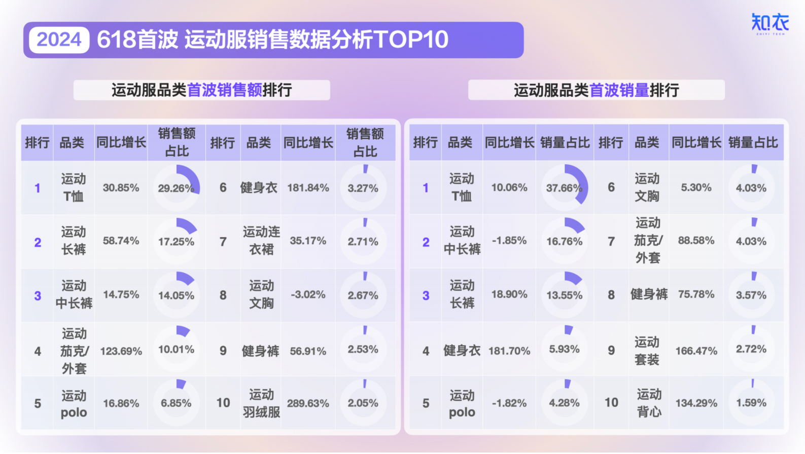 知衣：2024天猫618大促首波运动服销售复盘与分析报告 第3页