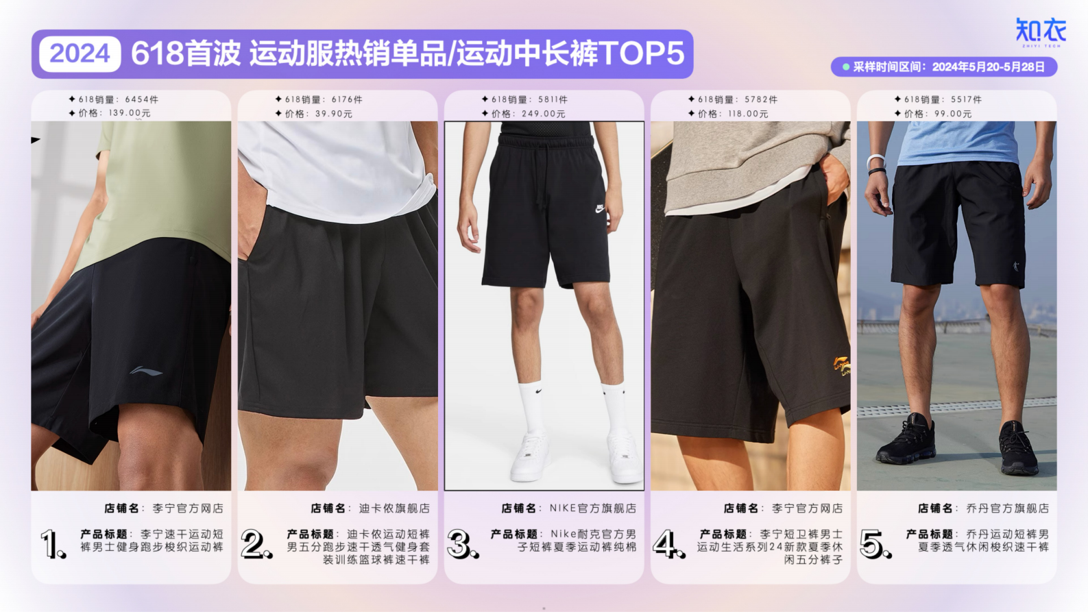 知衣：2024天猫618大促首波运动服销售复盘与分析报告 第5页