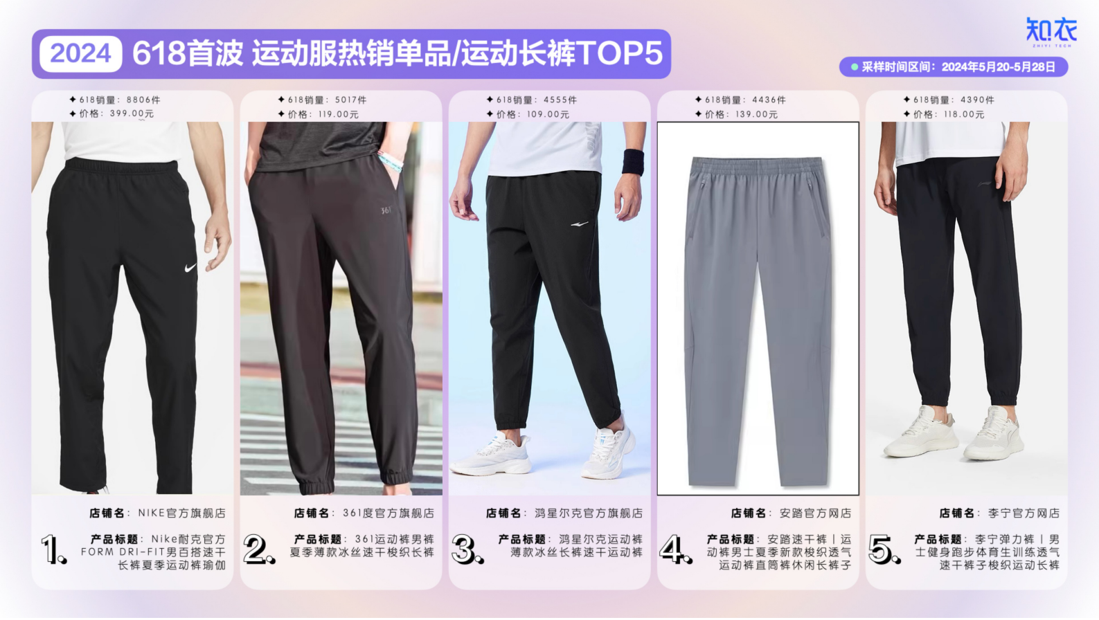 知衣：2024天猫618大促首波运动服销售复盘与分析报告 第6页