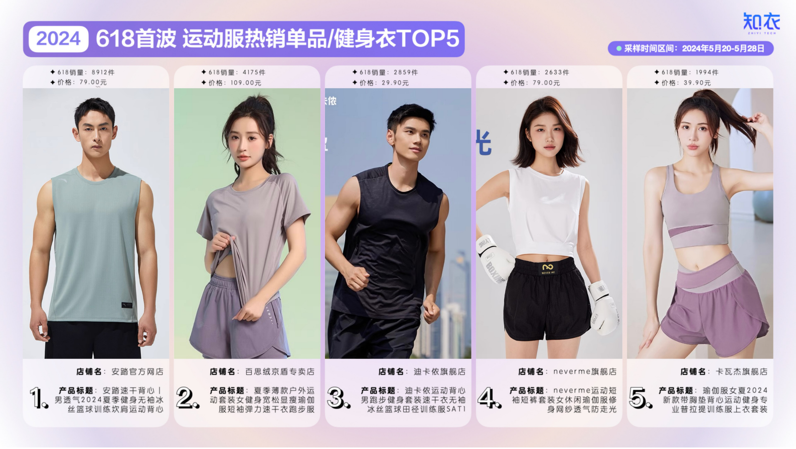 知衣：2024天猫618大促首波运动服销售复盘与分析报告 第7页