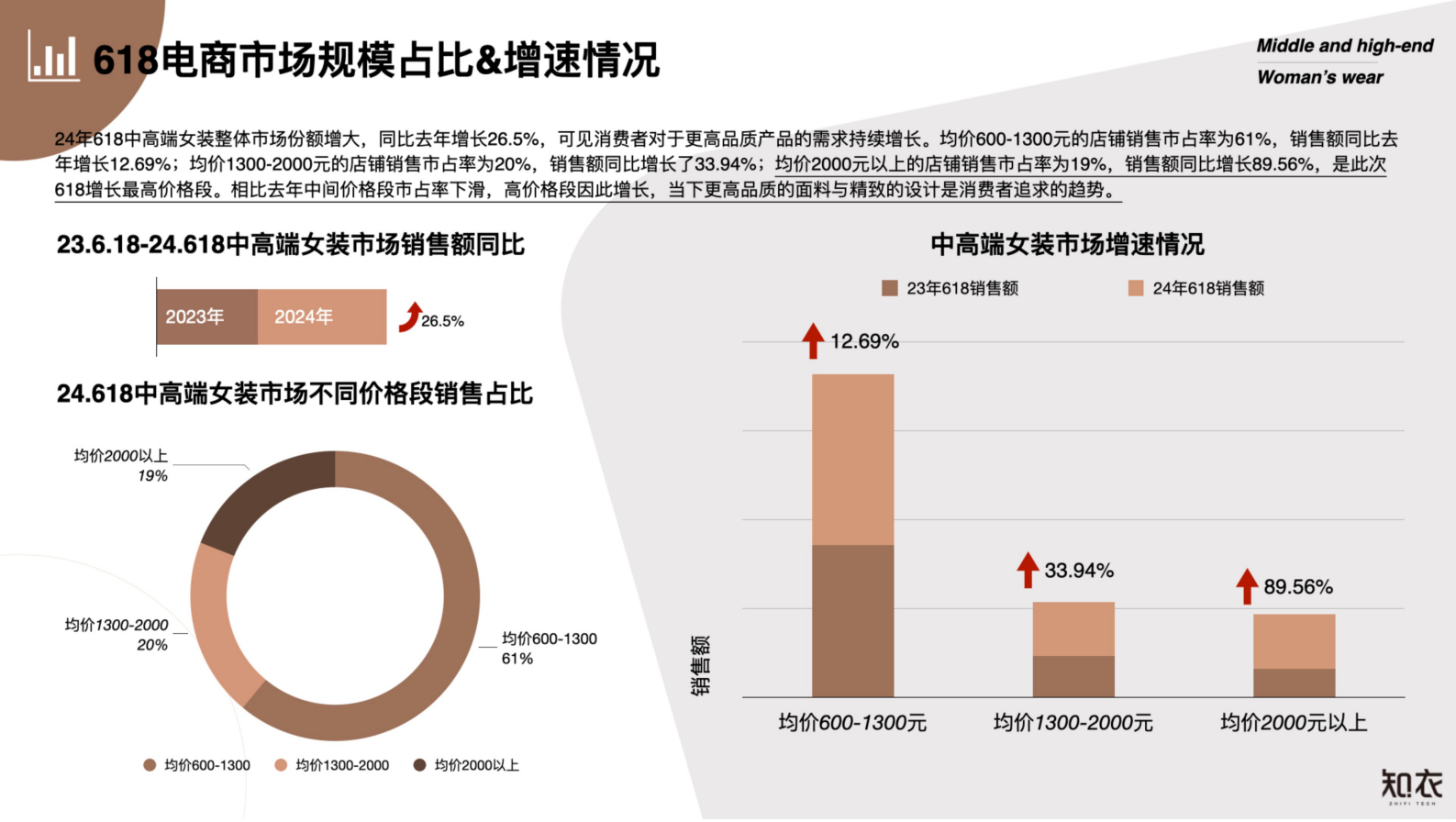 知衣科技：2024天猫618中高端女装电商数据复盘报告 第4页