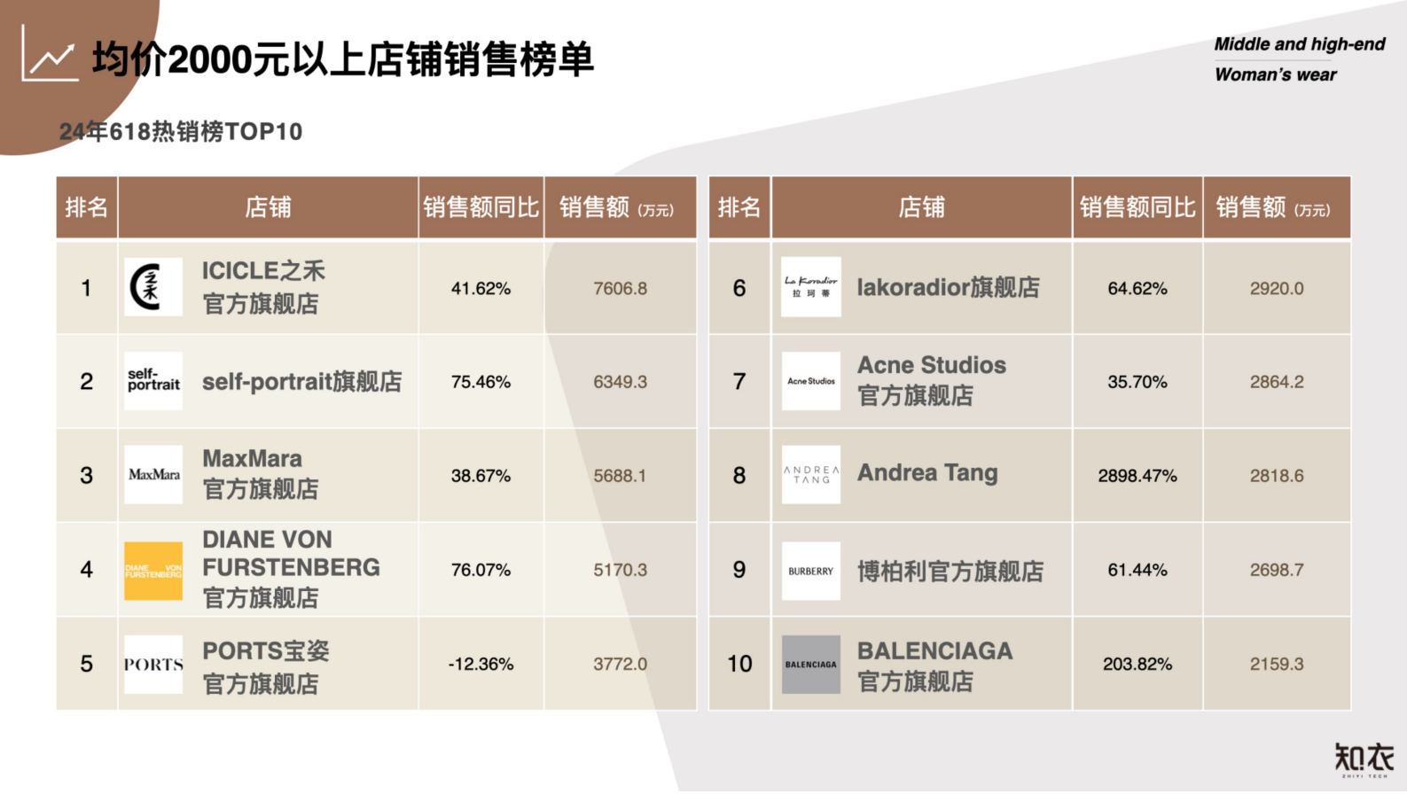 知衣科技：2024天猫618中高端女装电商数据复盘报告 第7页