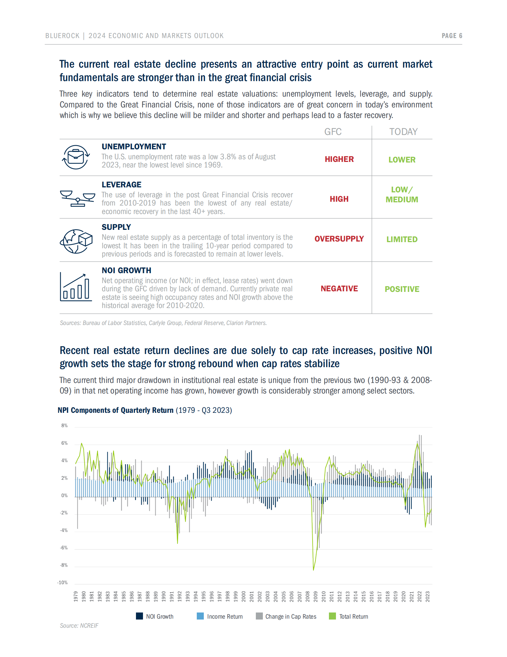 Bluerock：2024年经济与投资市场展望报告（英文版） 第8页
