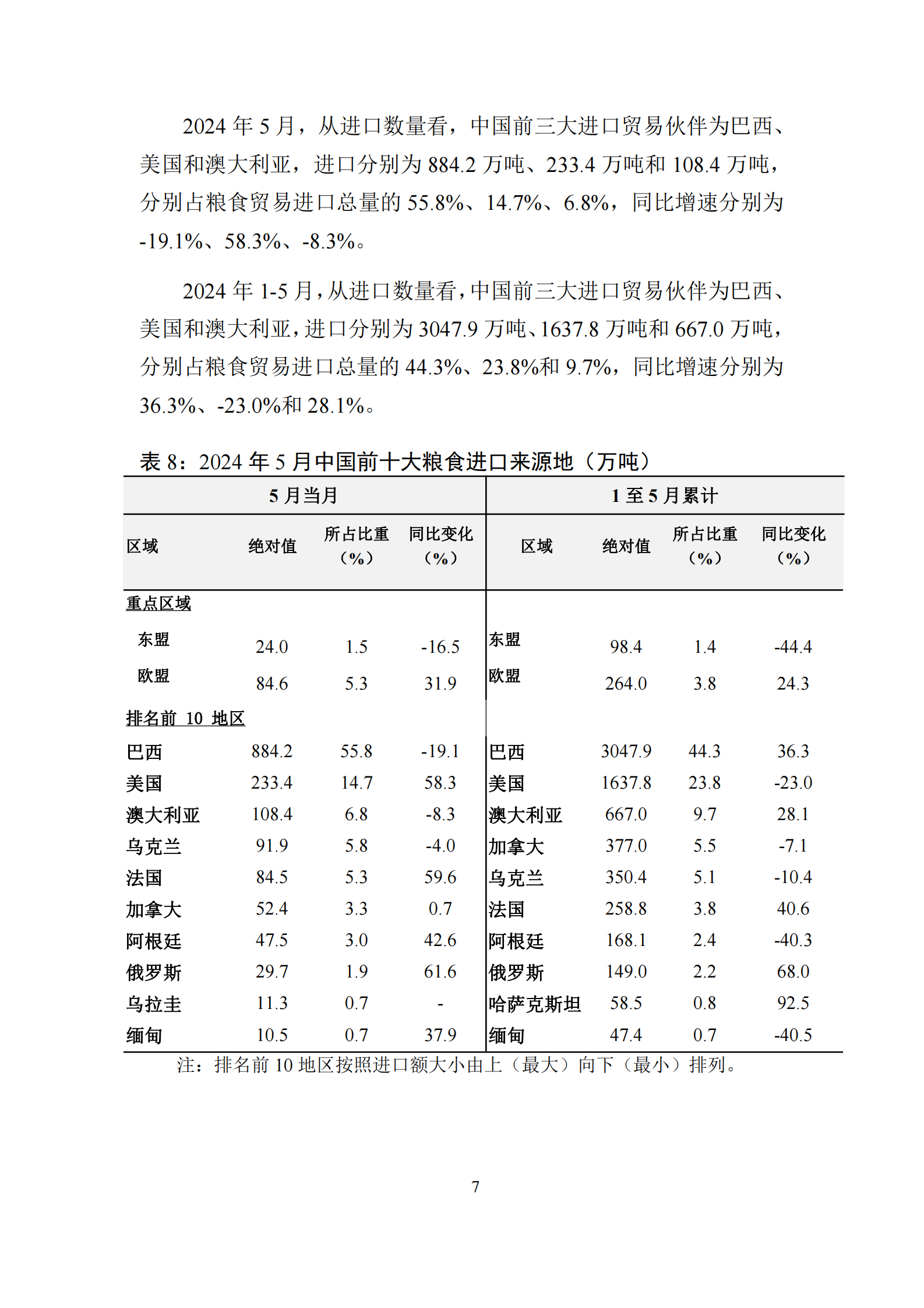 UIBE数字经济实验室：中国粮食贸易月度监测报告（2024年1-5月） 第8页