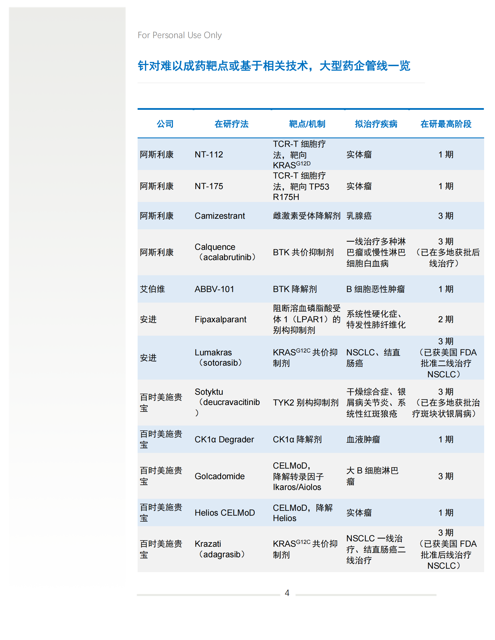 2024年上半年盘点难以成药靶点研发进展白皮书 第6页