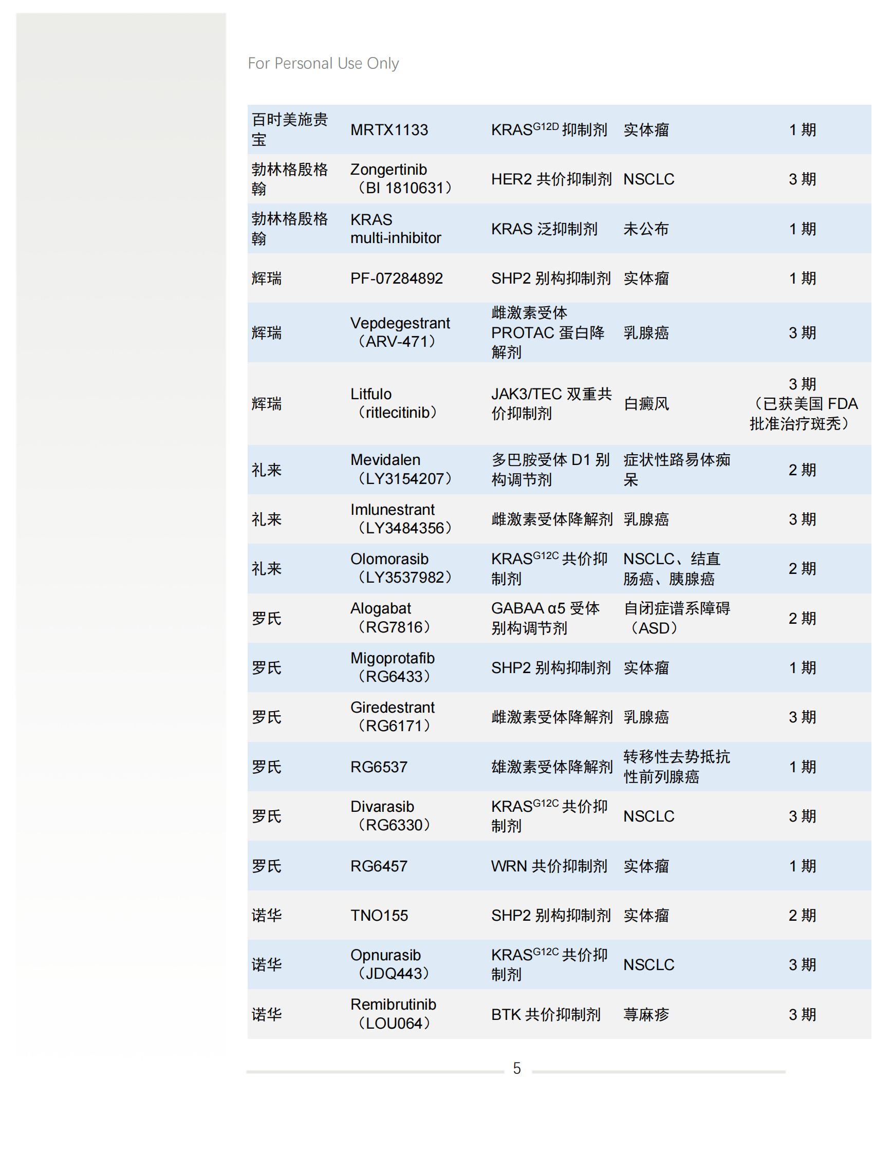 2024年上半年盘点难以成药靶点研发进展白皮书 第7页