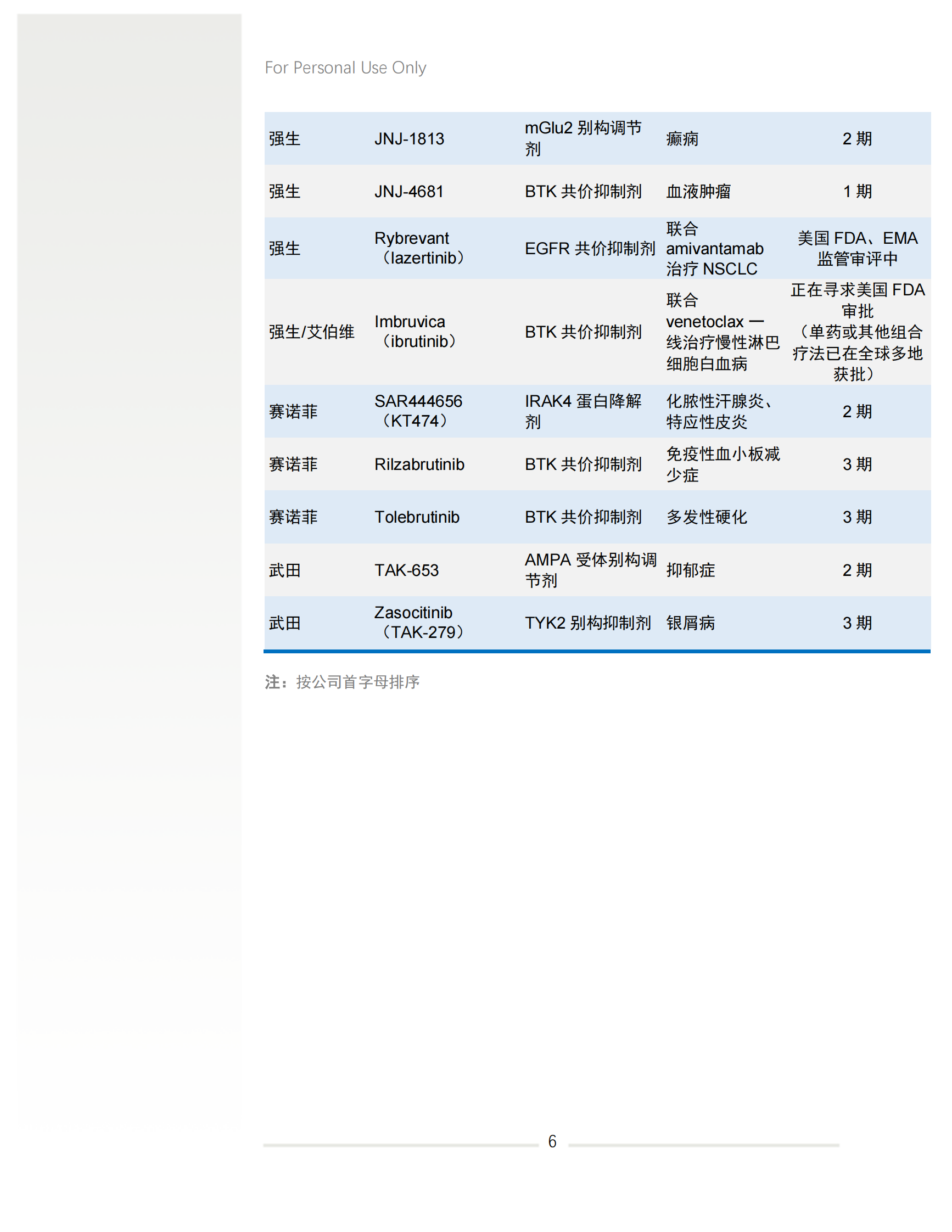 2024年上半年盘点难以成药靶点研发进展白皮书 第8页