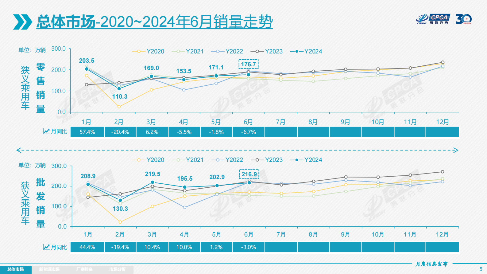 乘联会：2024年6月份全国乘用车市场分析报告 第5页