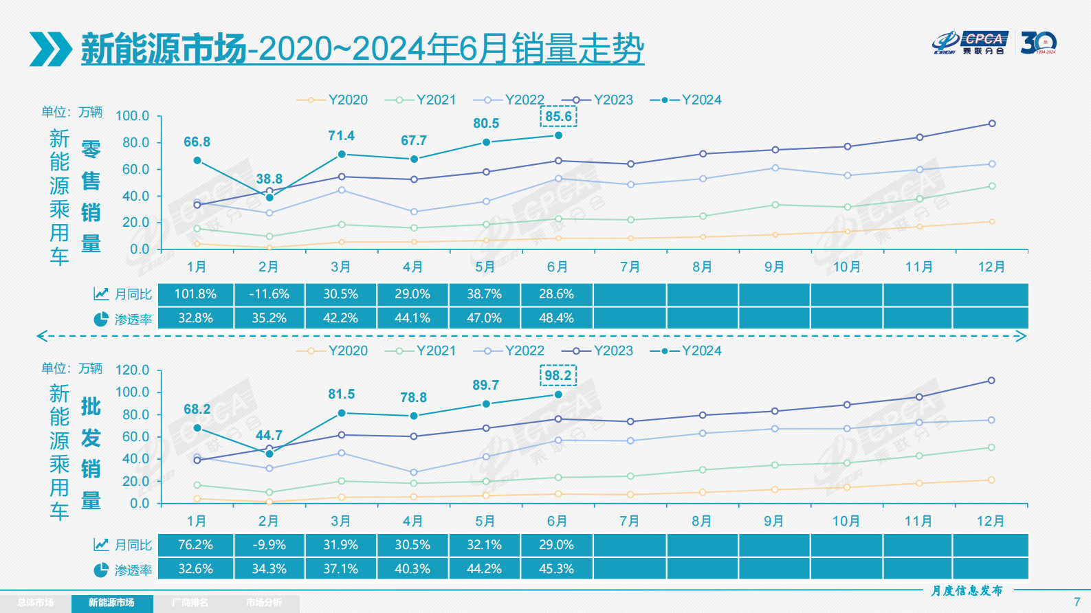 乘联会：2024年6月份全国乘用车市场分析报告 第7页
