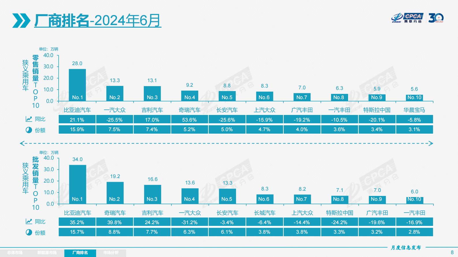 乘联会：2024年6月份全国乘用车市场分析报告 第8页