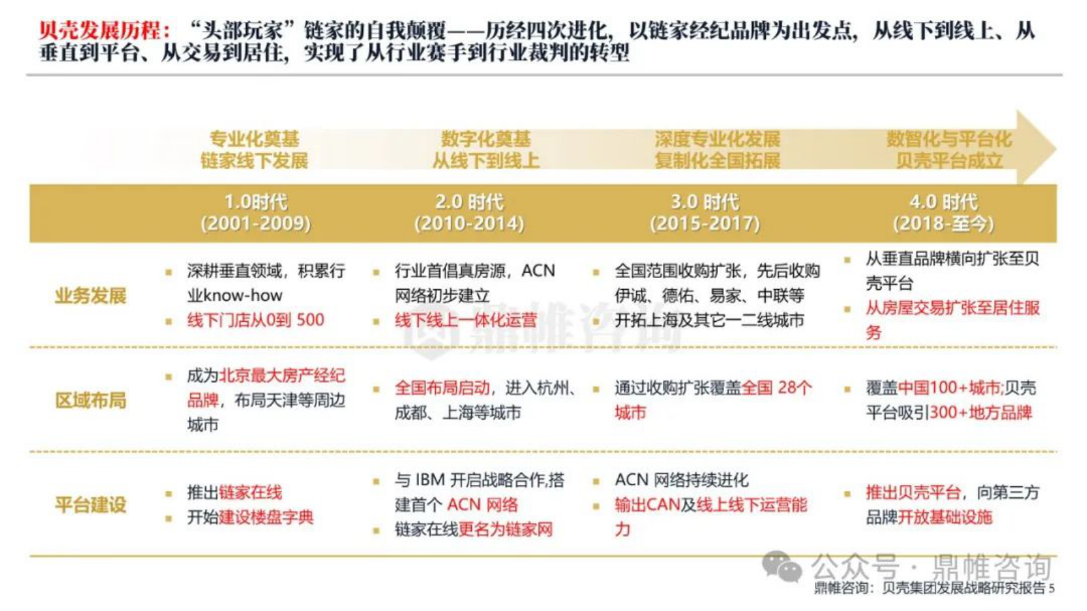 鼎帷咨询：2024贝壳集团发展战略研究报告 第6页