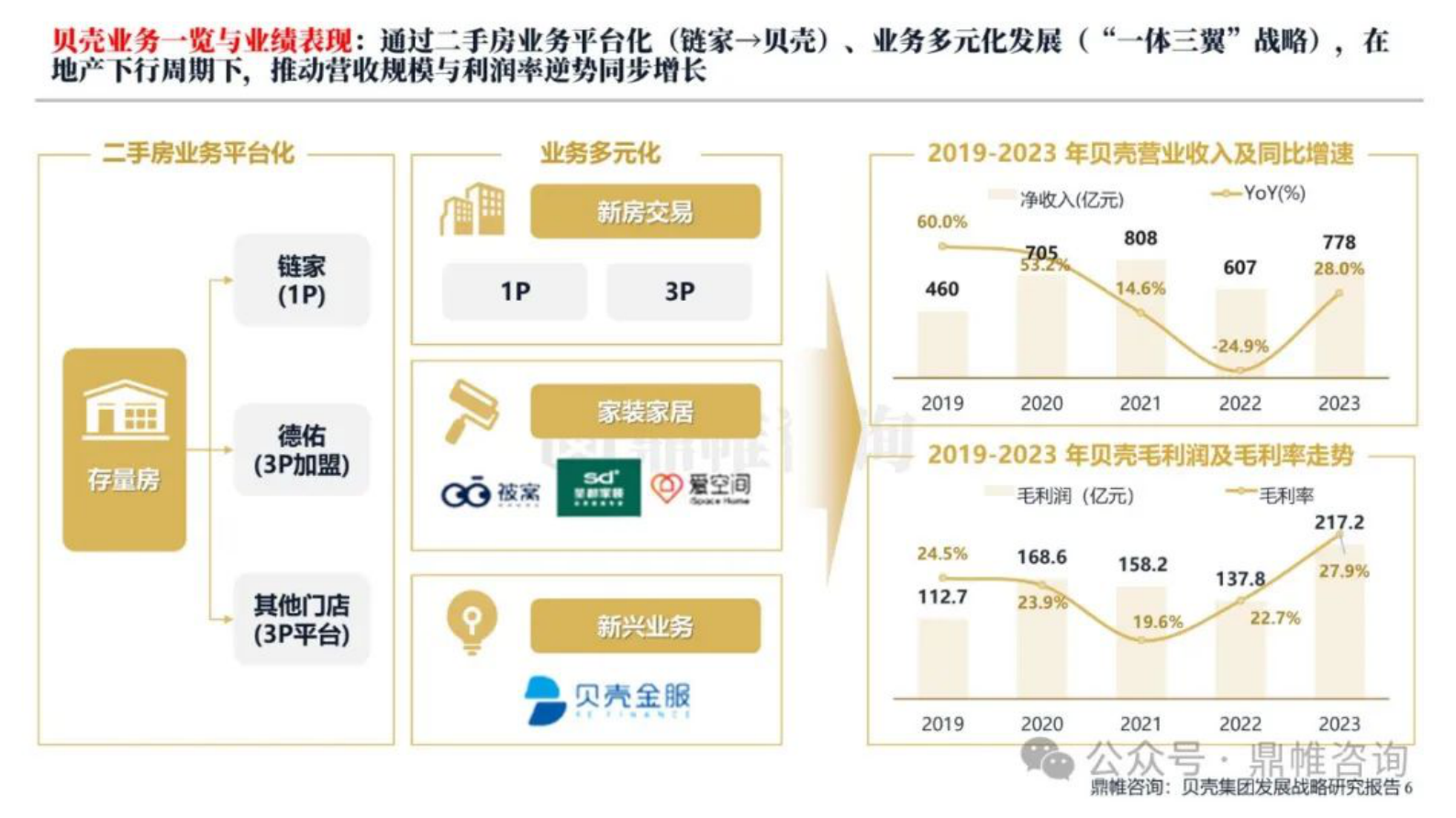 鼎帷咨询：2024贝壳集团发展战略研究报告 第7页