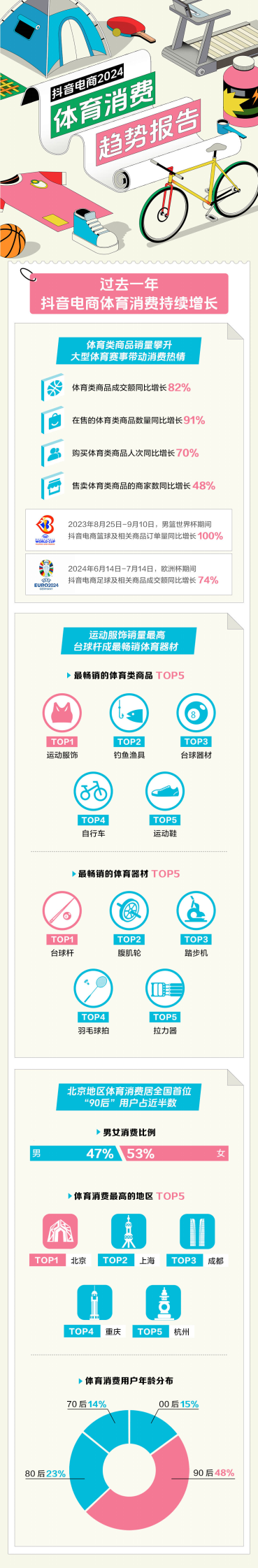 抖音电商&新华财经：抖音电商2024年体育消费趋势报告 第1页