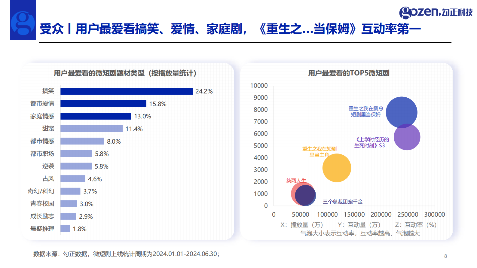 勾正科技：2024年H1微短剧行业观察与营销指南报告-短剧营销正当时 第8页