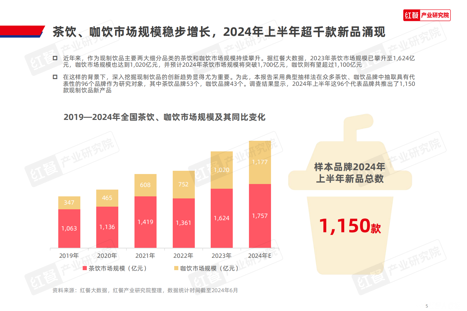 红餐研究院：现制饮品创新趋势研究报告2024 第5页