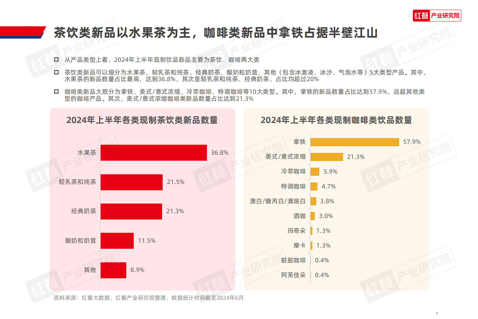 红餐研究院：现制饮品创新趋势研究报告2024 第7页