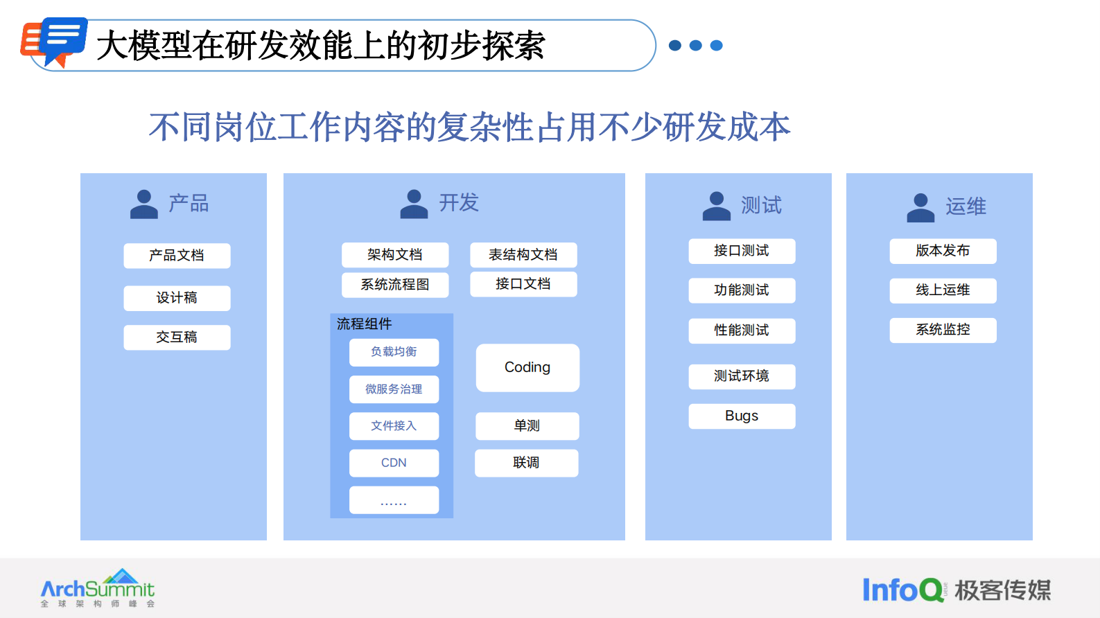 极客传媒（黄叶飞）：2024微众银行大模型助效研发实践报告&mdash;&mdash;AI为主角、人为助手的协作模式 第6页