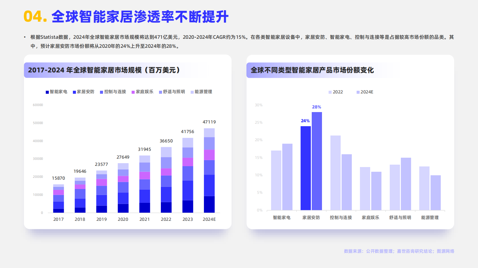 嘉世咨询：2024智能家居行业简析报告 第5页