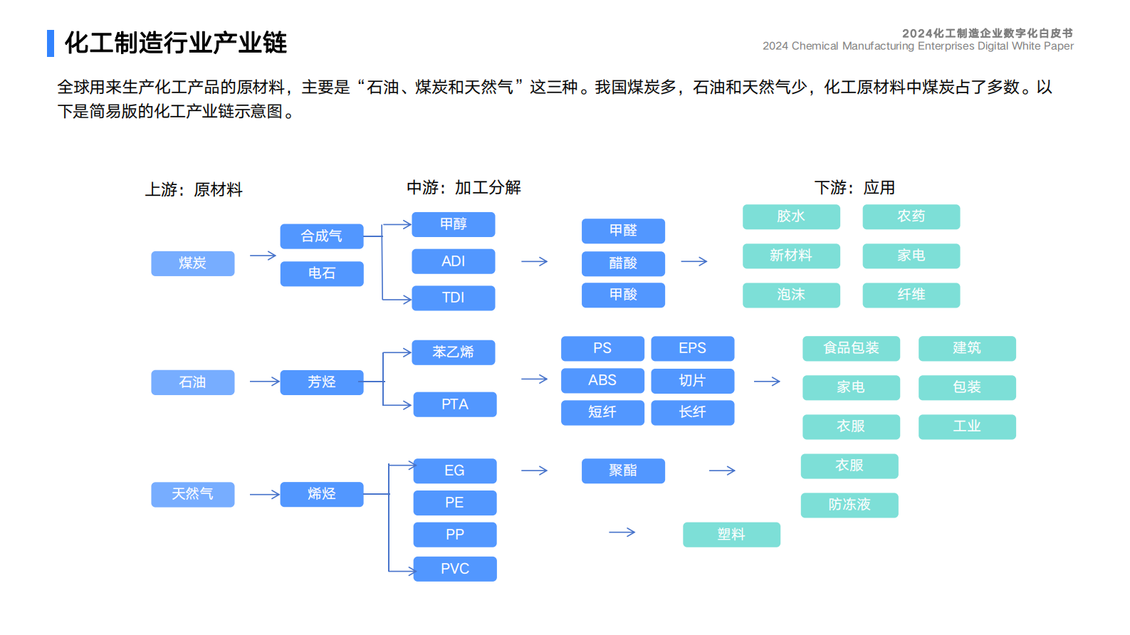 蓝凌研究院：2024化工制造企业数字化白皮书 第5页