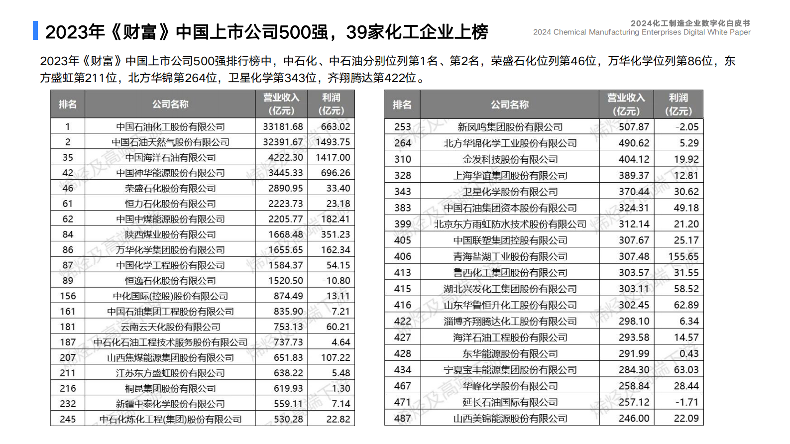 蓝凌研究院：2024化工制造企业数字化白皮书 第7页