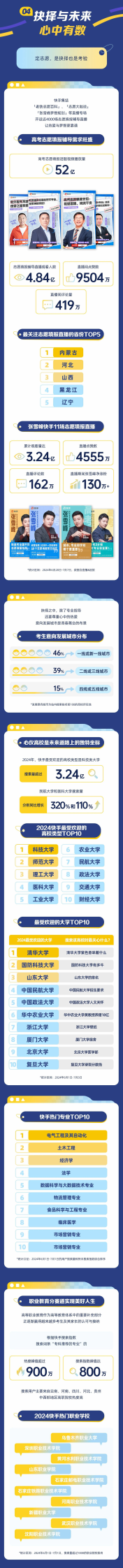 快手大数据研究院&快手新知：2024快手高考数据报告 第5页