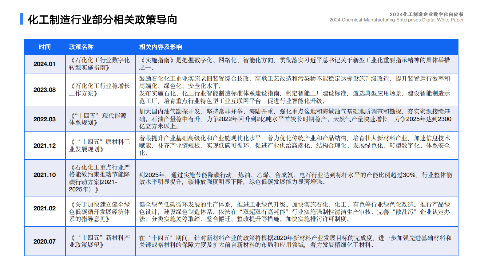蓝凌研究院：2024化工制造企业数字化白皮书 第8页