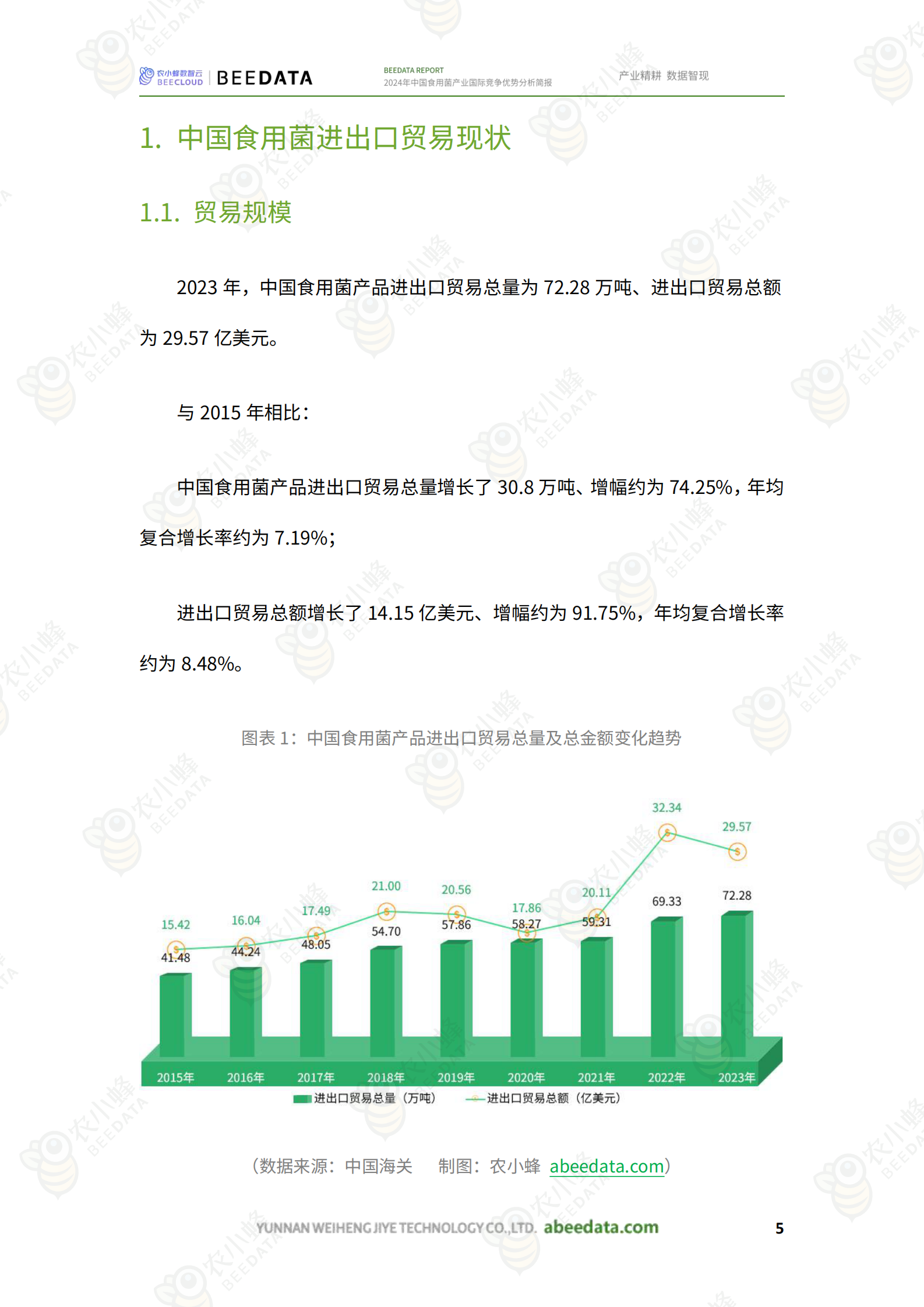 农小蜂：2024年中国食用菌产业国际竞争优势分析简报 第7页