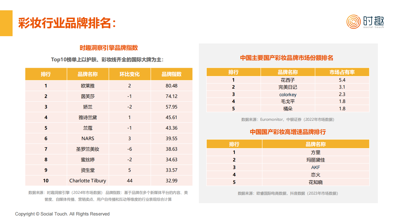 时趣研究院：2024彩妆行业及营销趋势报告 第7页