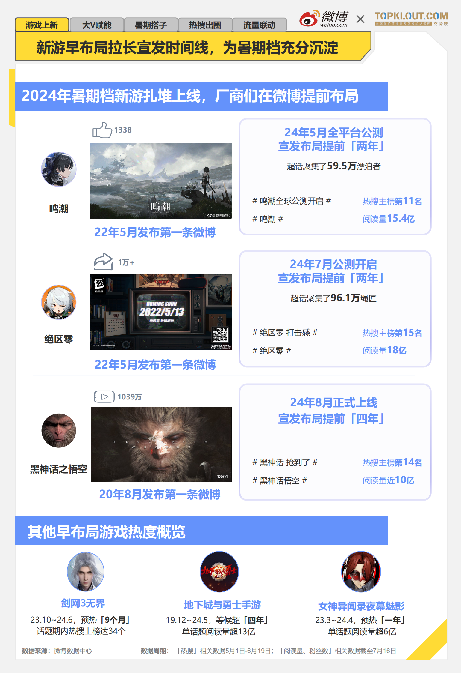 微博：2024年暑期档游戏趋势报告 第3页