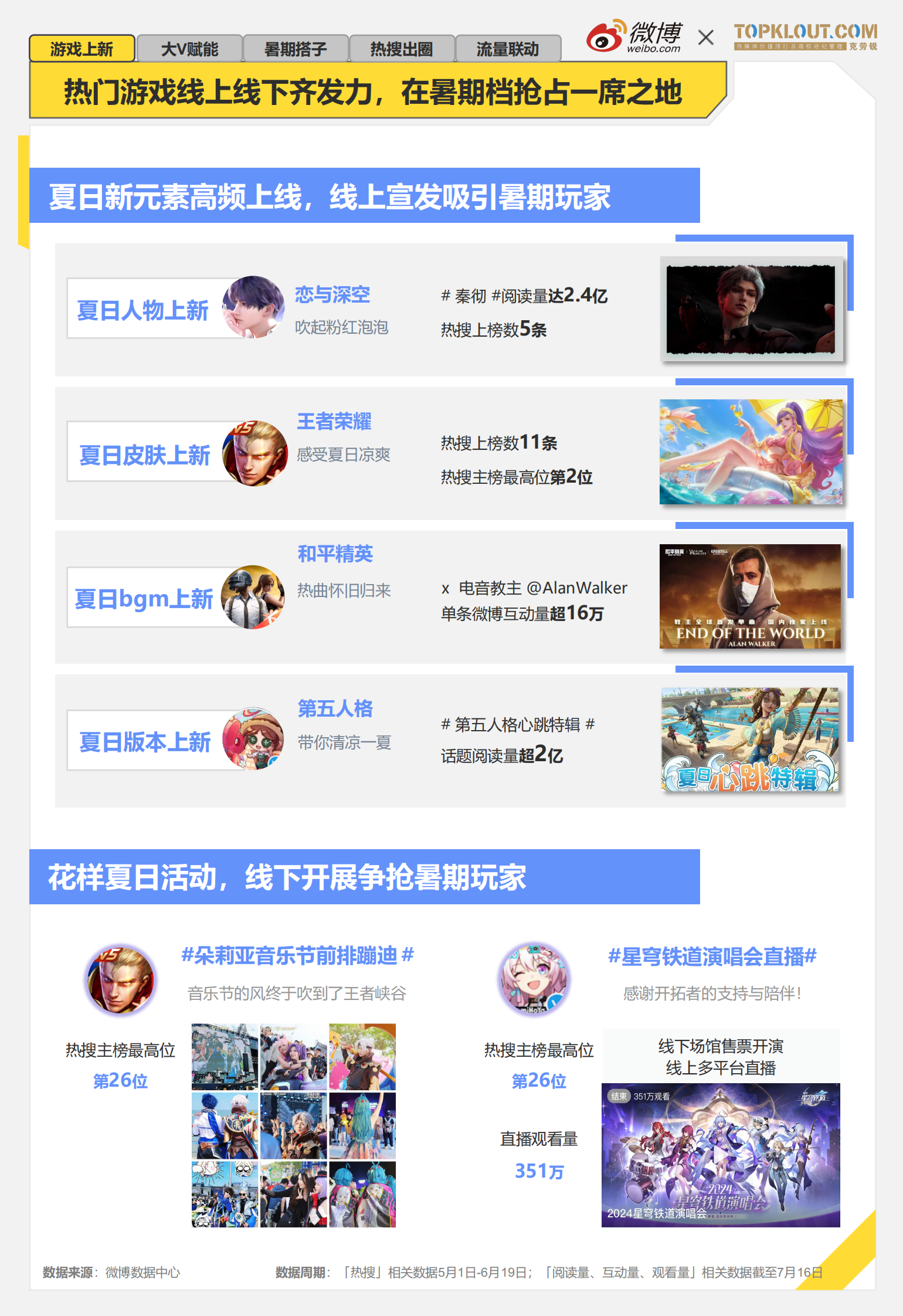 微博：2024年暑期档游戏趋势报告 第4页