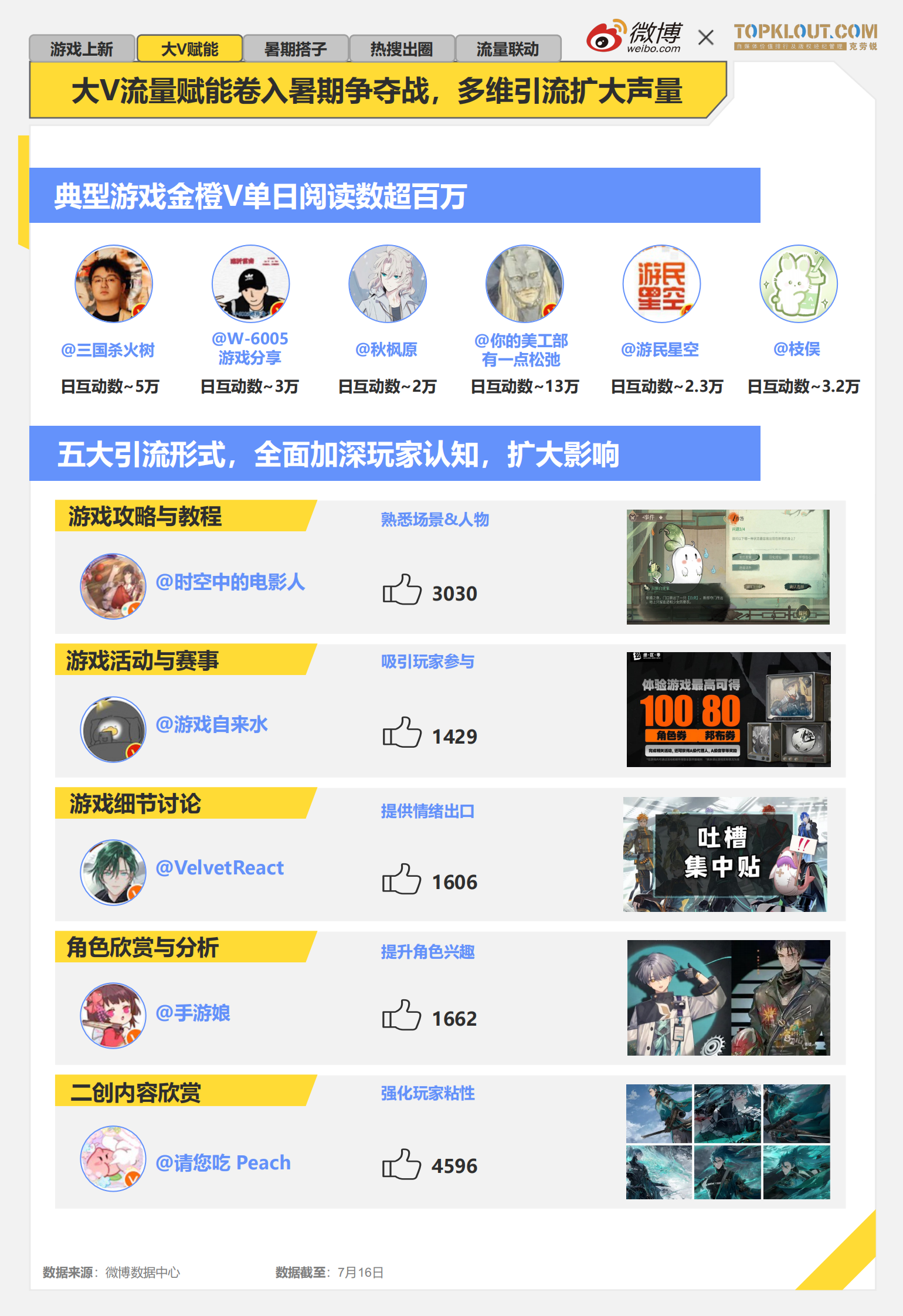 微博：2024年暑期档游戏趋势报告 第5页